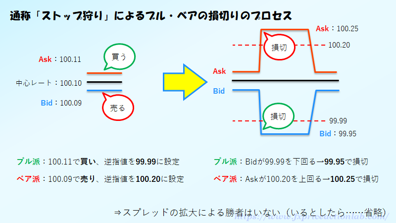 Fxでストップ狩りを完全回避する逆指値指定の対策と対策可能な取引ツールまとめ Fxプライスアクション研究所