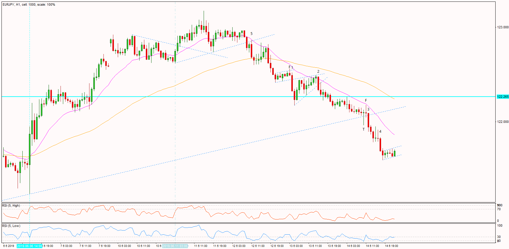 相場分析 ユーロ円 Eurjpy サイクル分析 振り返りなど 19 6 15時点 Fxプライスアクション研究所