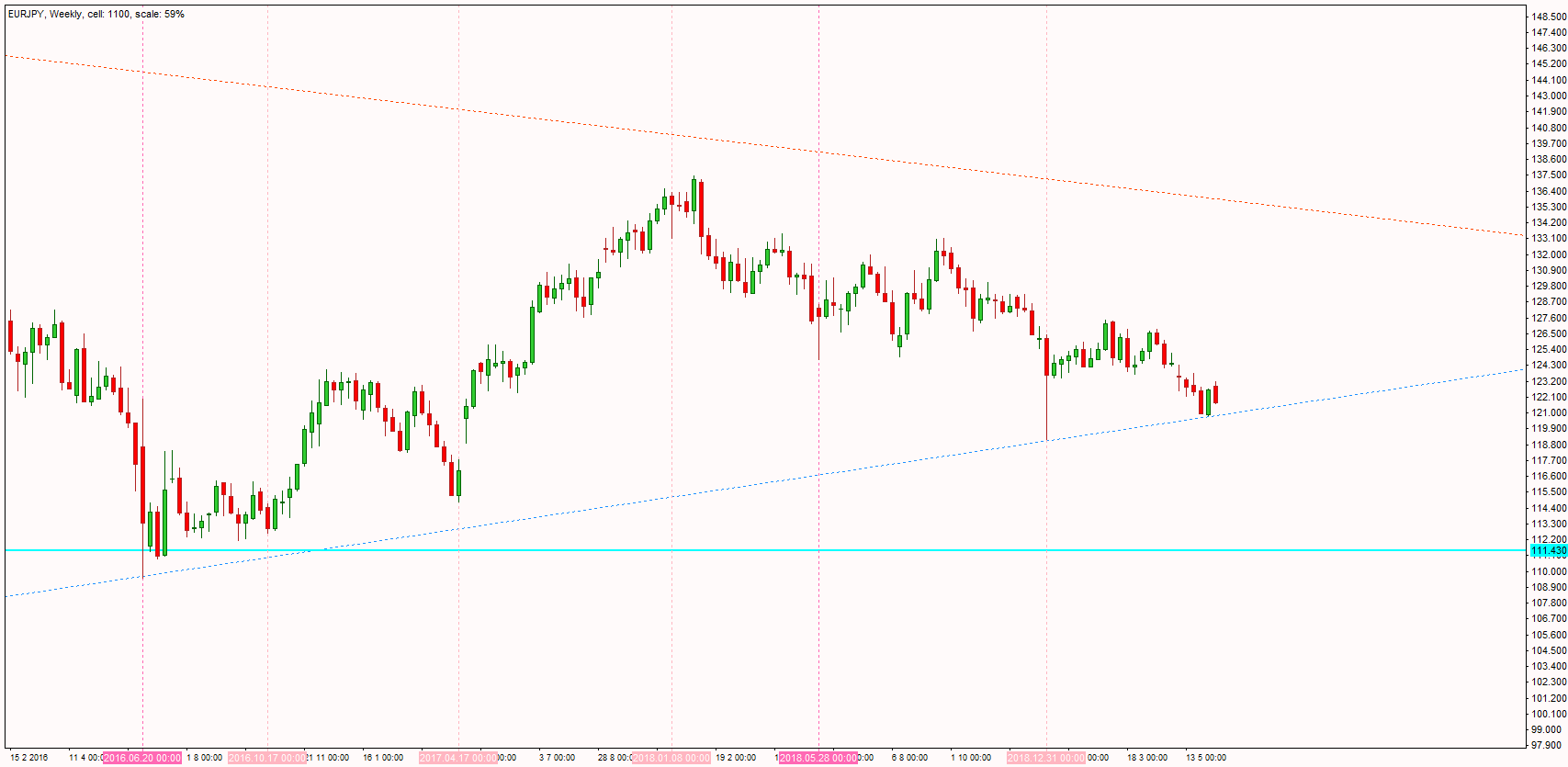 相場分析 ユーロ円 Eurjpy サイクル分析 振り返りなど 19 6 15時点 Fxプライスアクション研究所
