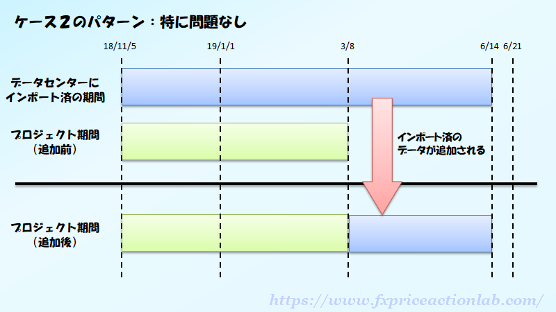 新機能の追加によって最もメリットを感じるケース