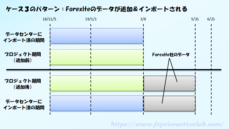 Forexiteのデータをインポートしている方には問題ないが、別サイトからデータをインポートしている方はForexiteデータと混同してしまう。