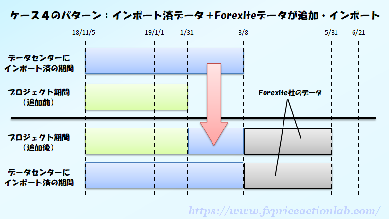 不足分はForexiteデータで補われる