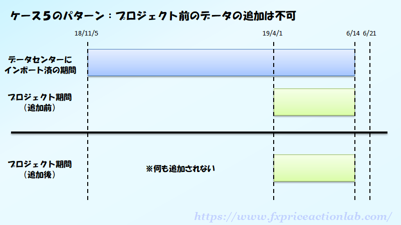 新機能でプロジェクトに追加できるデータは、終了期間以降のみとなる。