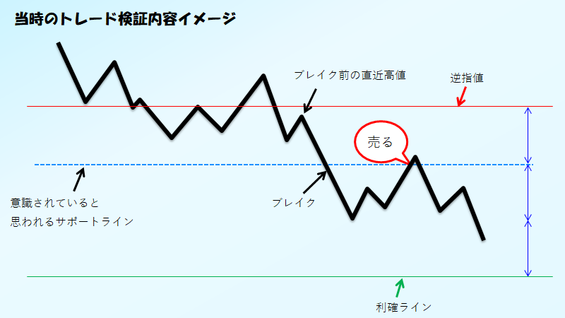 当時検証していた手法イメージ。こんなザルな手法でも収支は浮いた。