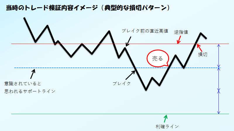 基本的な損切られパターン。